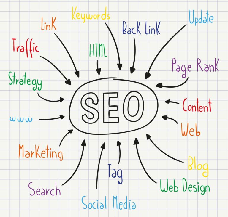 SEO map illustrating all key components of search engine optimisation, including technical SEO, content, backlinks, keywords and analytics.